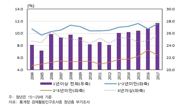 한국 청년취업자의 첫 취업 소요기간(구성비)./출처=한국은행